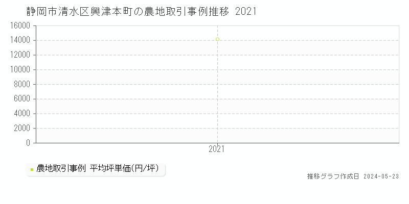 静岡市清水区興津本町の農地価格推移グラフ 