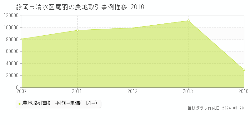 静岡市清水区尾羽の農地価格推移グラフ 