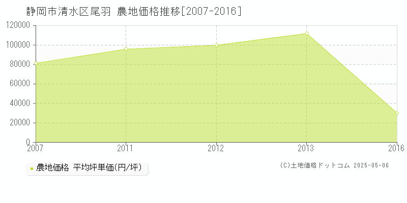 尾羽(静岡市清水区)の農地価格推移グラフ(坪単価)[2007-2016年]