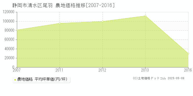 静岡市清水区尾羽の農地価格推移グラフ 