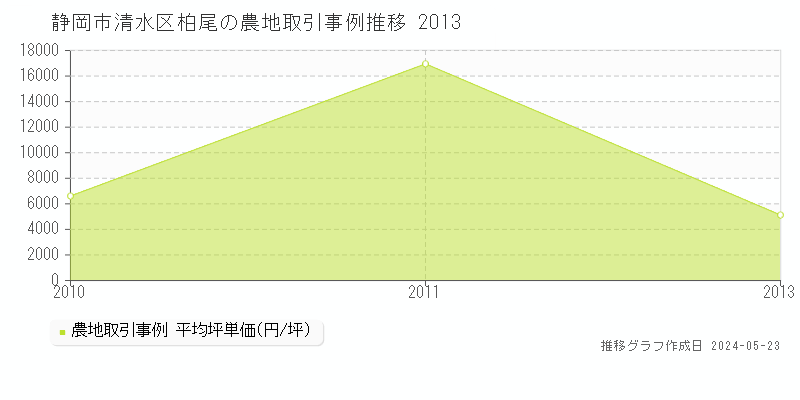 静岡市清水区柏尾の農地価格推移グラフ 