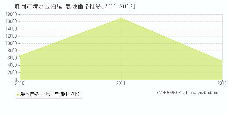 柏尾(静岡市清水区)の農地価格推移グラフ(坪単価)[2010-2013年]