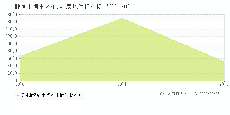 静岡市清水区柏尾の農地価格推移グラフ 