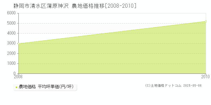 蒲原神沢(静岡市清水区)の農地価格推移グラフ(坪単価)[2008-2010年]