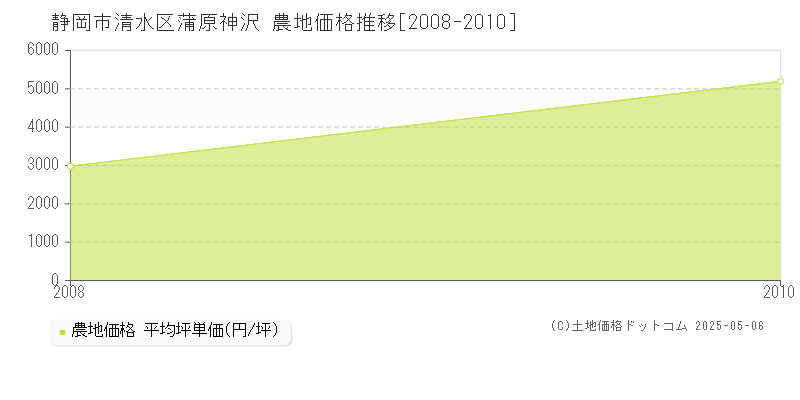 静岡市清水区蒲原神沢の農地価格推移グラフ 