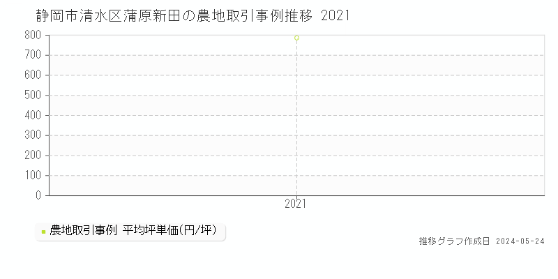 静岡市清水区蒲原新田の農地価格推移グラフ 