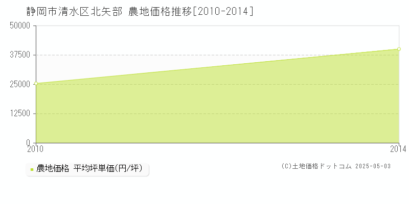 北矢部(静岡市清水区)の農地価格推移グラフ(坪単価)[2010-2014年]