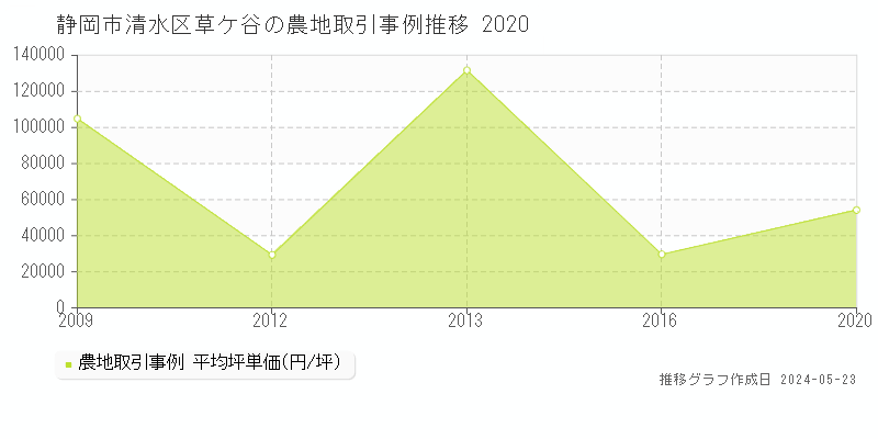 静岡市清水区草ケ谷の農地価格推移グラフ 