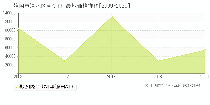 草ケ谷(静岡市清水区)の農地価格推移グラフ(坪単価)[2009-2020年]