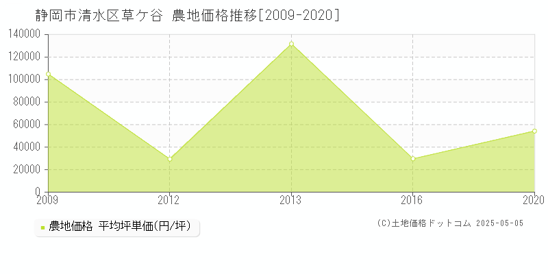 静岡市清水区草ケ谷の農地価格推移グラフ 