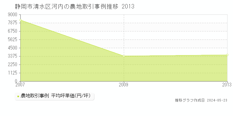 静岡市清水区河内の農地価格推移グラフ 