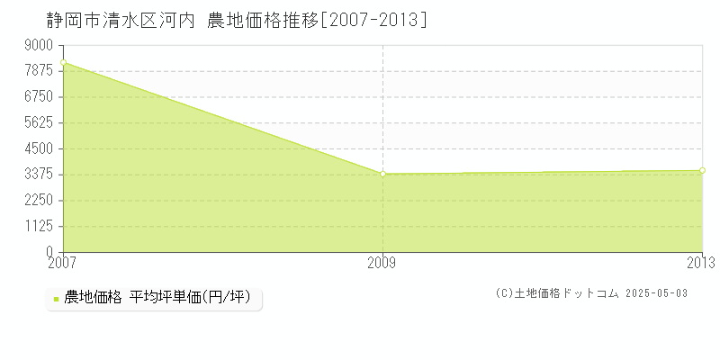河内(静岡市清水区)の農地価格推移グラフ(坪単価)[2007-2013年]