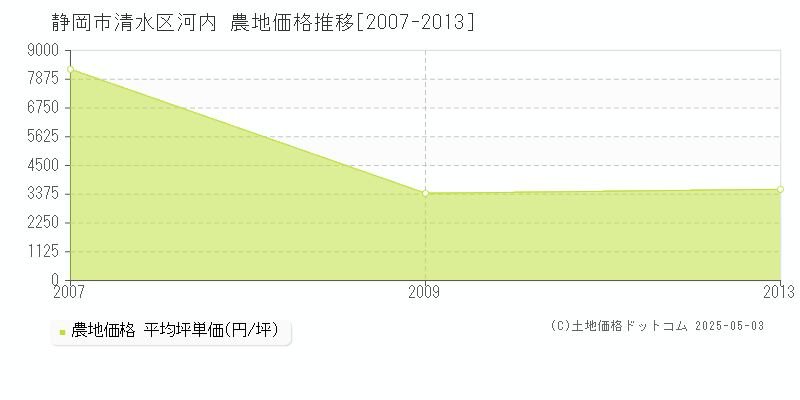 静岡市清水区河内の農地価格推移グラフ 