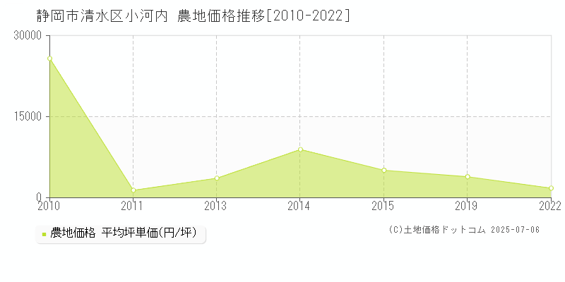 小河内(静岡市清水区)の農地価格推移グラフ(坪単価)[2010-2022年]