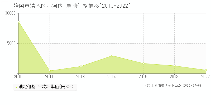 静岡市清水区小河内の農地価格推移グラフ 