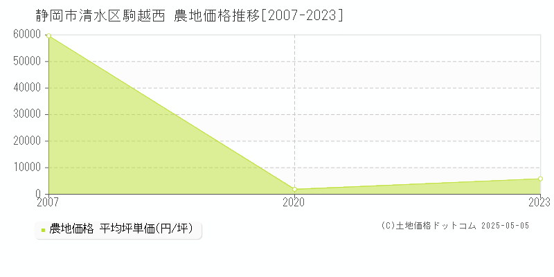 駒越西(静岡市清水区)の農地価格推移グラフ(坪単価)[2007-2023年]