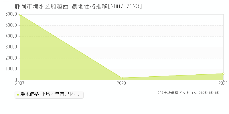 静岡市清水区駒越西の農地価格推移グラフ 