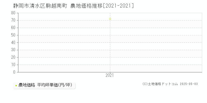 静岡市清水区駒越南町の農地価格推移グラフ 