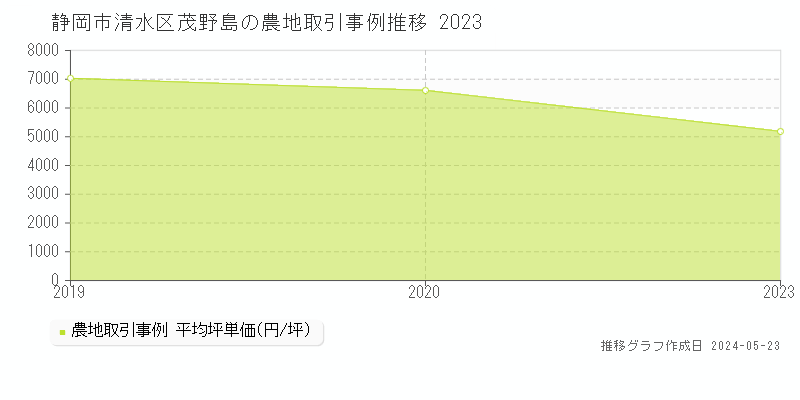 静岡市清水区茂野島の農地価格推移グラフ 