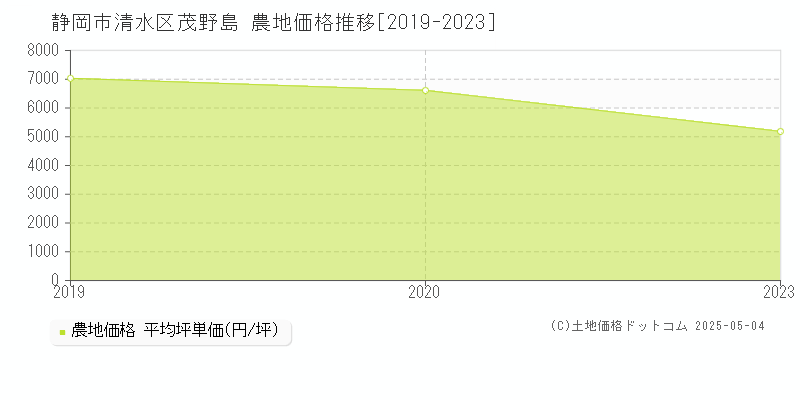 茂野島(静岡市清水区)の農地価格推移グラフ(坪単価)[2019-2023年]