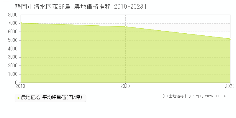 静岡市清水区茂野島の農地価格推移グラフ 