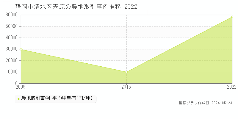 静岡市清水区宍原の農地価格推移グラフ 
