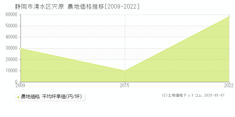 宍原(静岡市清水区)の農地価格推移グラフ(坪単価)[2009-2022年]
