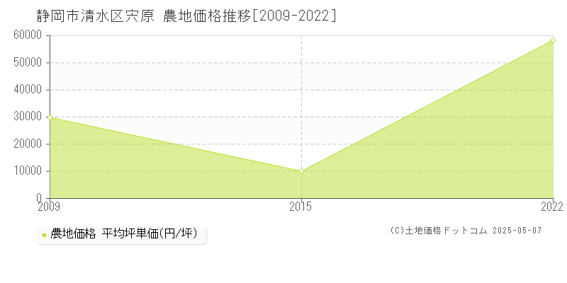 静岡市清水区宍原の農地価格推移グラフ 