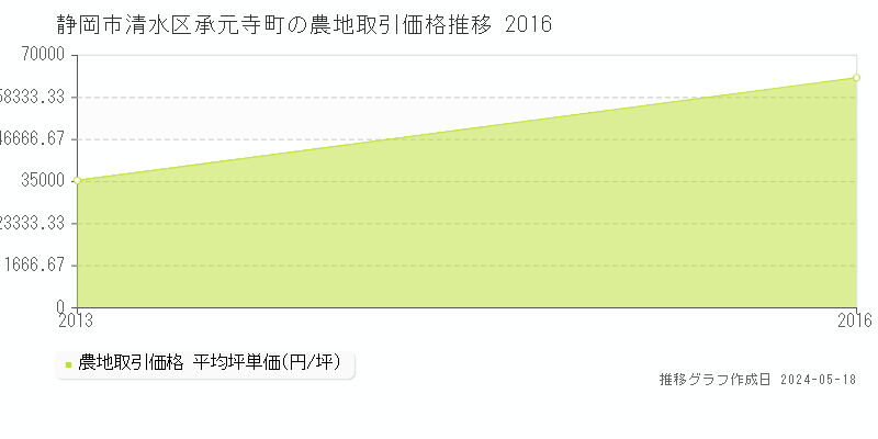 静岡市清水区承元寺町の農地価格推移グラフ 