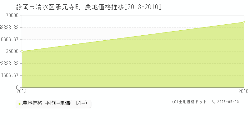 承元寺町(静岡市清水区)の農地価格推移グラフ(坪単価)[2013-2016年]