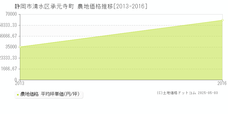 静岡市清水区承元寺町の農地価格推移グラフ 