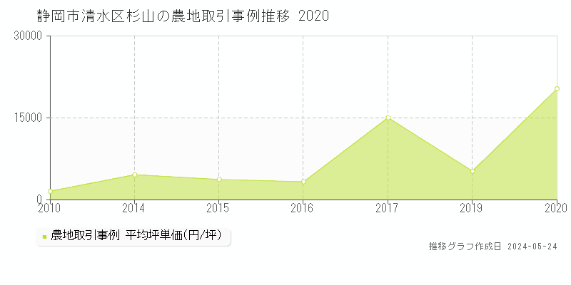 静岡市清水区杉山の農地価格推移グラフ 
