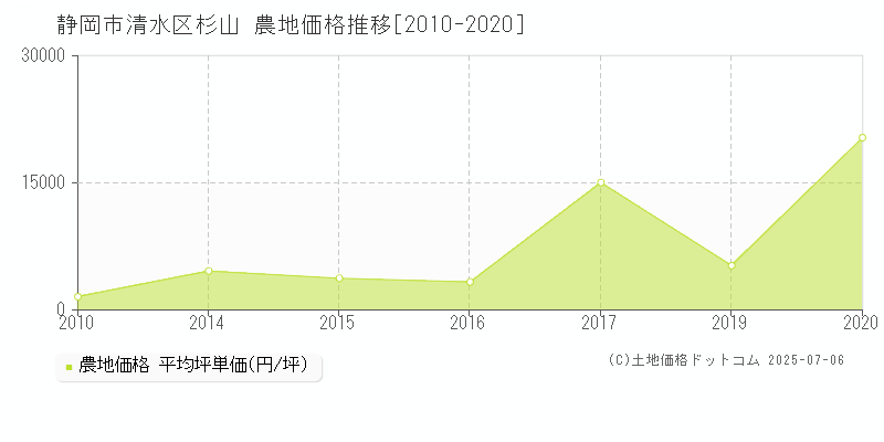 杉山(静岡市清水区)の農地価格推移グラフ(坪単価)[2010-2020年]