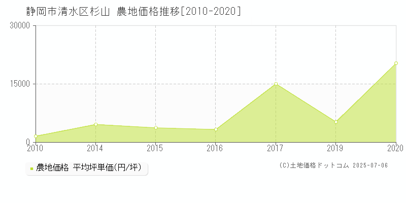 静岡市清水区杉山の農地価格推移グラフ 