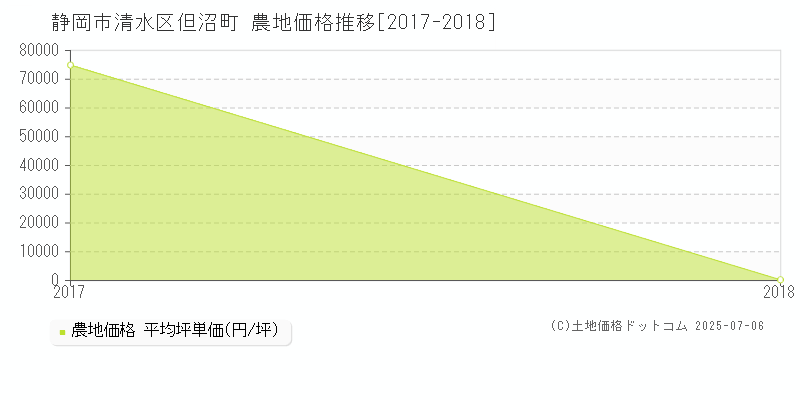 但沼町(静岡市清水区)の農地価格推移グラフ(坪単価)[2017-2018年]