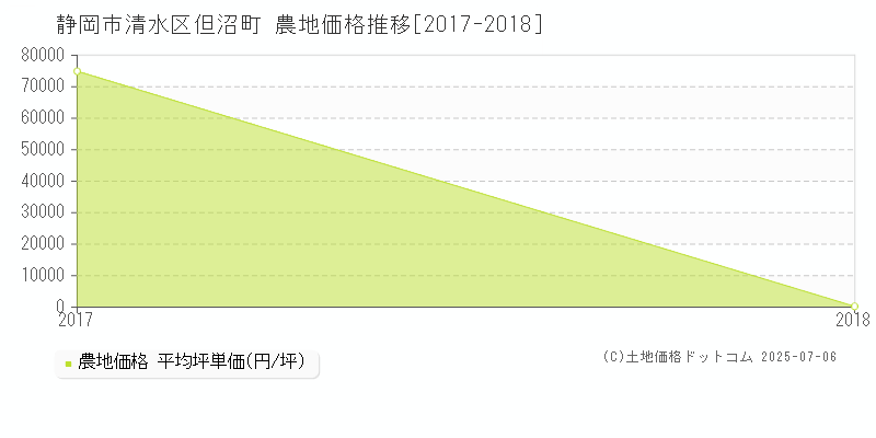 静岡市清水区但沼町の農地価格推移グラフ 