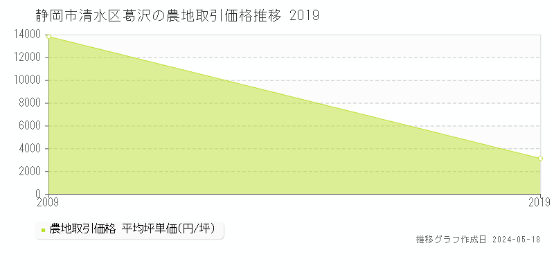 静岡市清水区葛沢の農地価格推移グラフ 