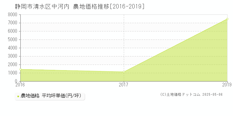 中河内(静岡市清水区)の農地価格推移グラフ(坪単価)[2016-2019年]