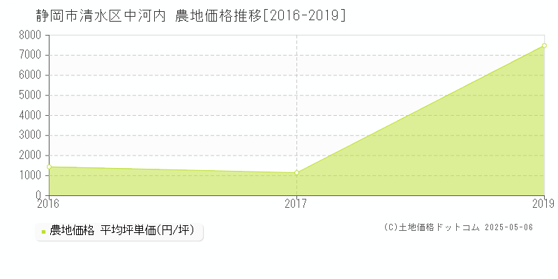 静岡市清水区中河内の農地価格推移グラフ 