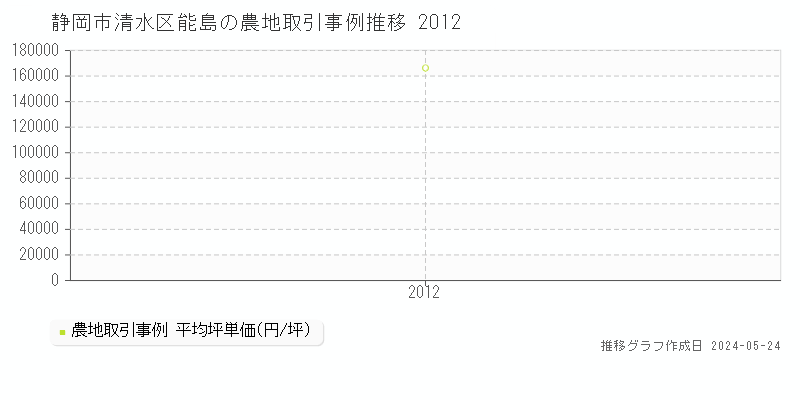 静岡市清水区能島の農地価格推移グラフ 