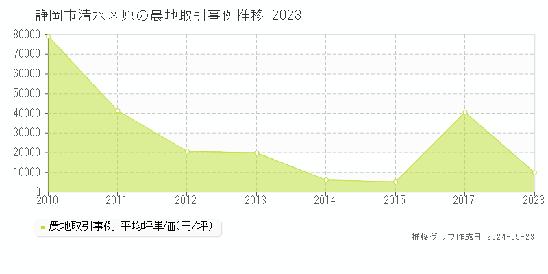 静岡市清水区原の農地価格推移グラフ 
