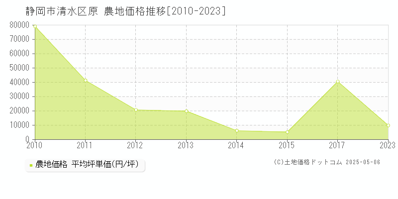 原(静岡市清水区)の農地価格推移グラフ(坪単価)[2010-2023年]