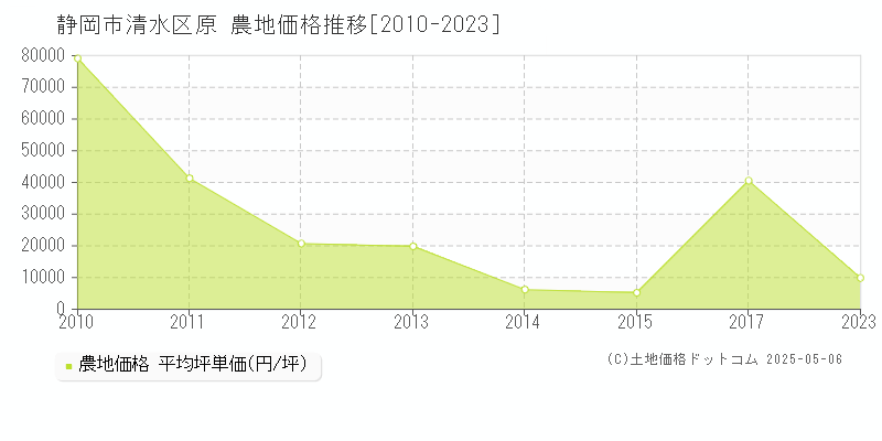 静岡市清水区原の農地価格推移グラフ 