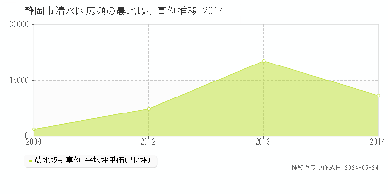 静岡市清水区広瀬の農地価格推移グラフ 
