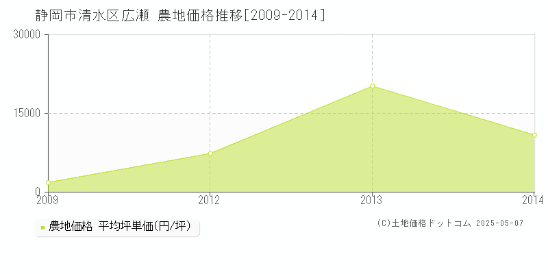 広瀬(静岡市清水区)の農地価格推移グラフ(坪単価)[2009-2014年]