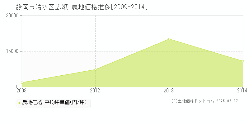 静岡市清水区広瀬の農地価格推移グラフ 