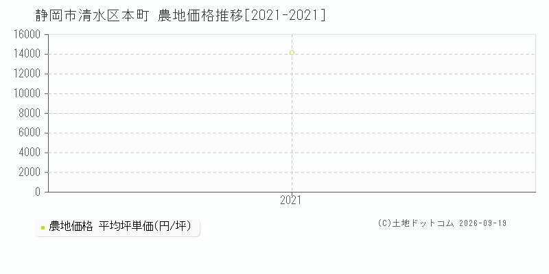静岡市清水区本町の農地価格推移グラフ(坪単価)[2021-2021年]