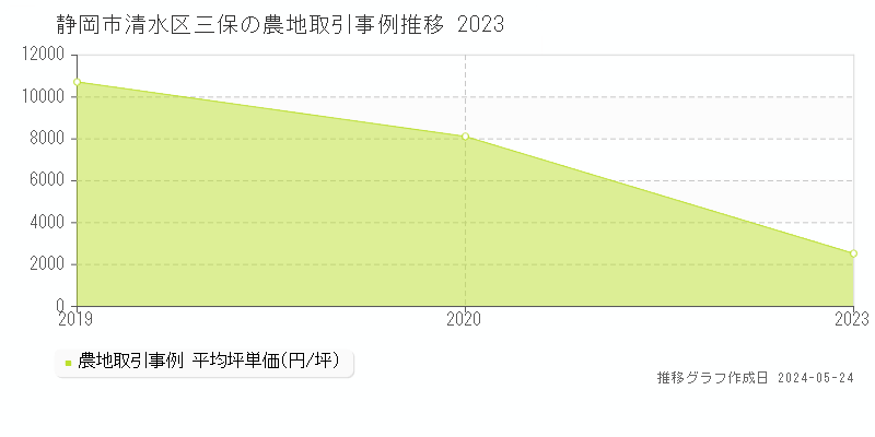 静岡市清水区三保の農地価格推移グラフ 