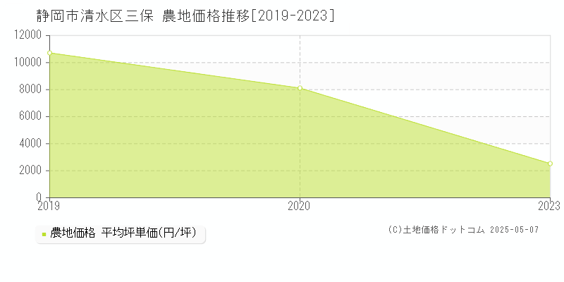 三保(静岡市清水区)の農地価格推移グラフ(坪単価)[2019-2023年]