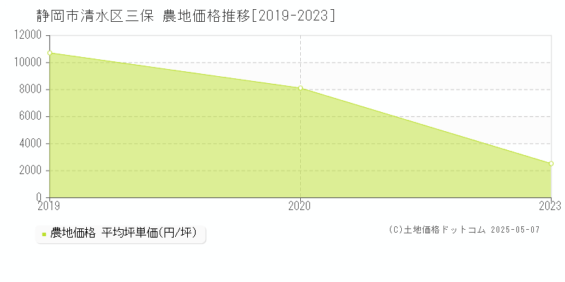 静岡市清水区三保の農地価格推移グラフ 